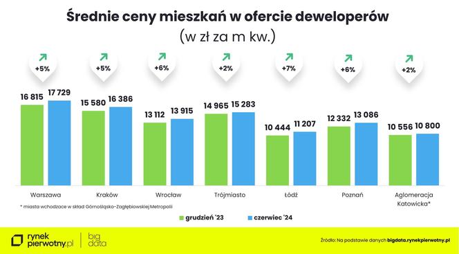 Ceny nowych mieszkań - czerwiec 2024