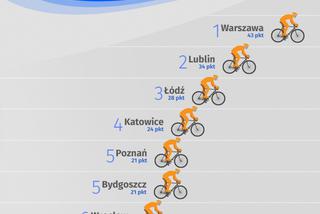 Lublin to idealne miasto dla rowerzystów? Jesteśmy na podium rankingu!