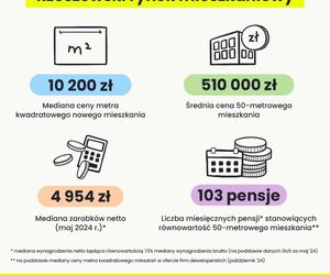 Ile pensji potrzeba, aby kupić mieszkanie w Rzeszowie?