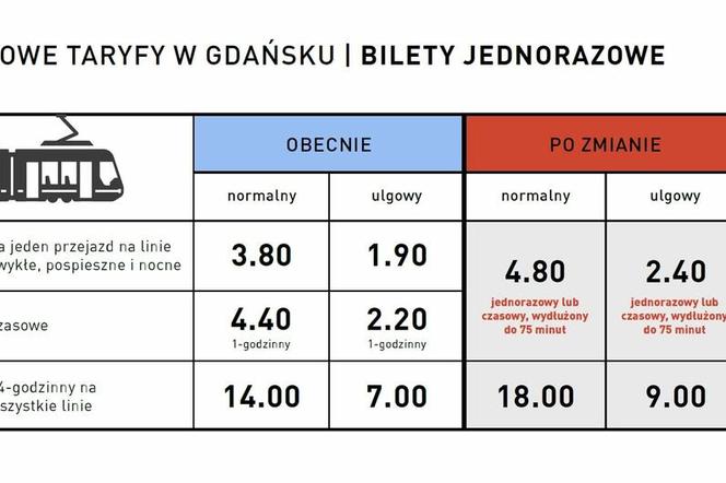Podwyżki cen biletów w Gdańsku