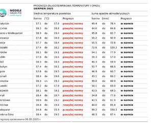 Długoterminowa prognoza pogody IMGW na lato w Polsce