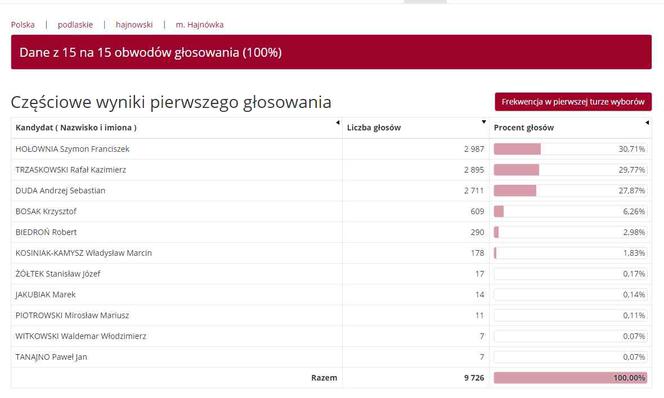 Wyniki wyborów prezydenckich 2020 - Białystok, podlaskie, Suwałki, Łomża [OFICJALNE WYNIKI PKW]