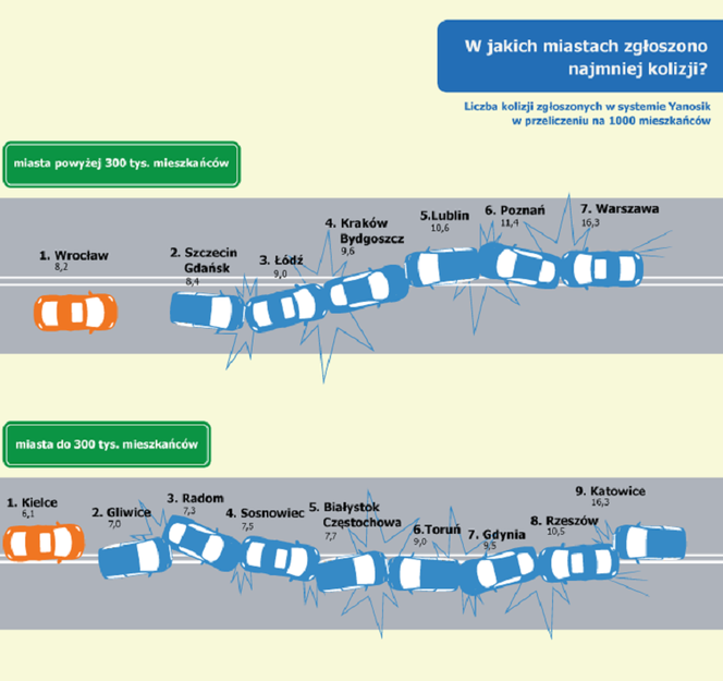 W jakich miastach zgłoszono najmniej kolizji?