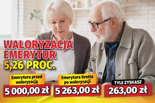 Waloryzacja emerytur 5,26 proc.