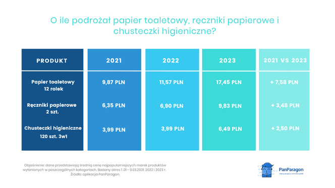 O ile podrożał papier toaletowy?