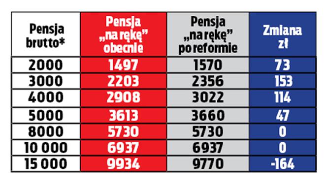 Kto zyska, kto straci na Polskim Ładzie