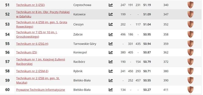 Ranking techników woj. śląskiego PERSPEKTYWY 2025