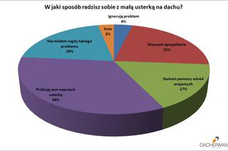 W jak isposób radzisz sobie z małą usterką?