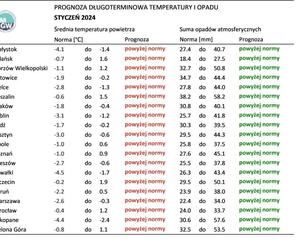 Prognoza pogody na styczeń 2024 r.