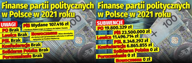 Finanse partii politycznych w Polsce w 2021 roku