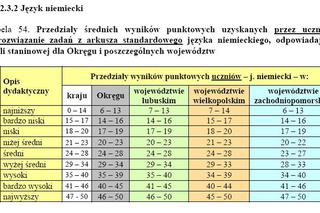 Wyniki EGZAMINU GIMNAZJALNEGO 2011: Województwo wielkopolskie, Poznań, Leszno, Konin