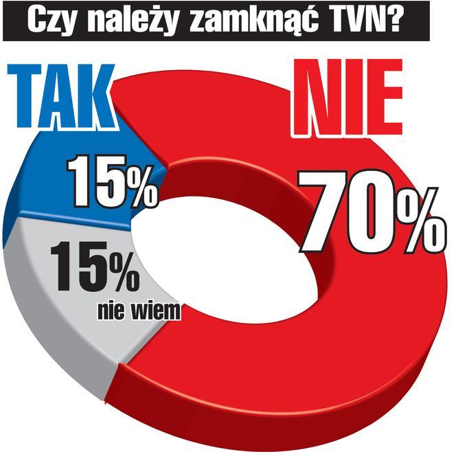 Polacy bronią TVN