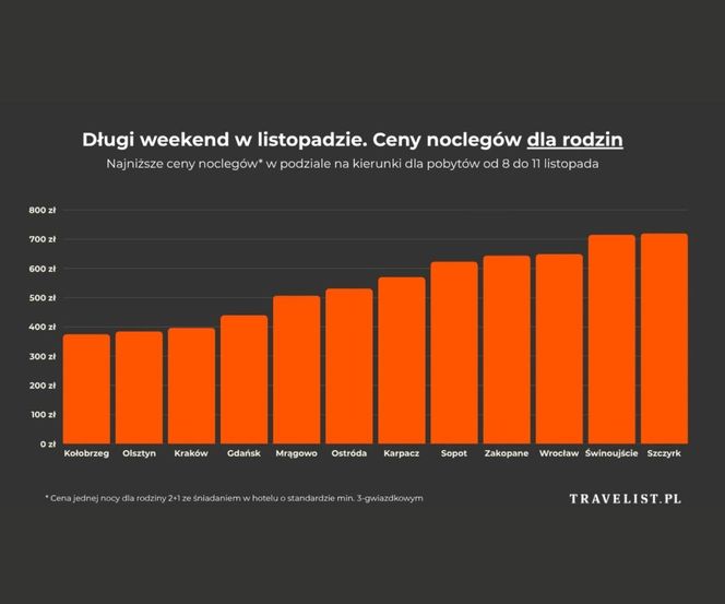 Długi weekend w listopadzie. Ceny noclegów dla rodzin