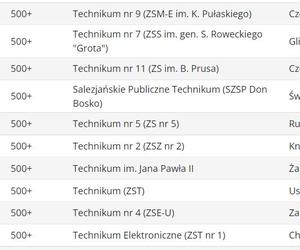 Ranking techników 2023 ŚLĄSKIE wg Perspektywy