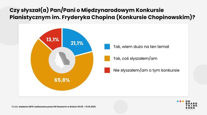 Konkurs Chopinowski - wykres