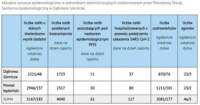 Koronawirus w województwie śląskim 13.11.2020. Prawie 4 tysiące zakażeń. Znowu najwięcej w Sosnowcu [GALERIA]