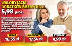 Waloryzacja dodatków do emerytur 5,98 proc. 