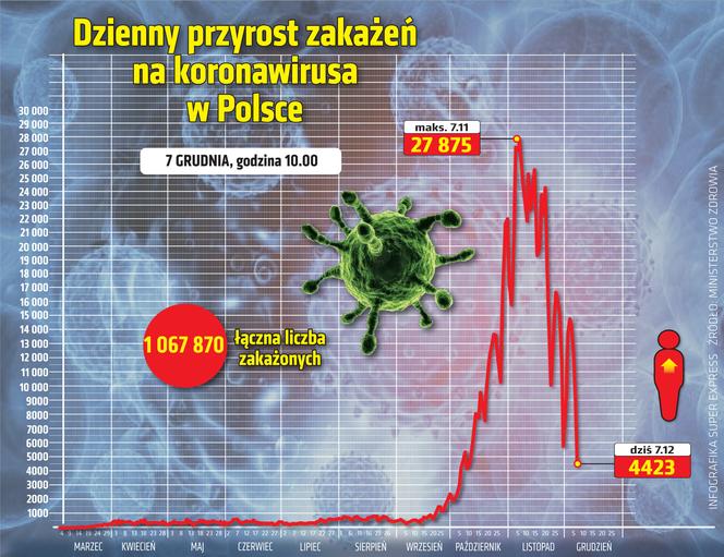 wirus Polska przyrost dzienny 7 12 2020
