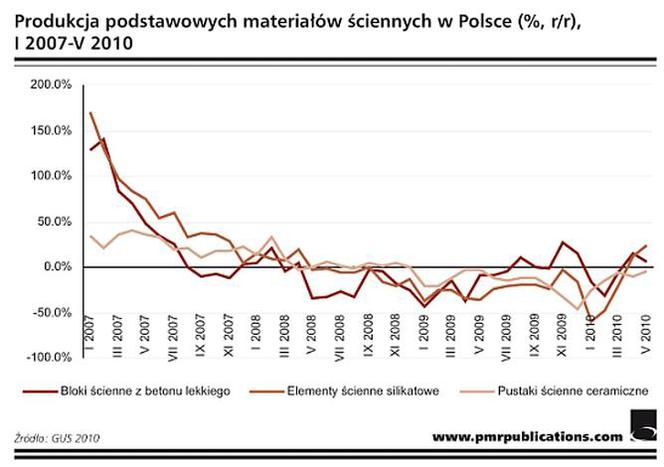 Produkcja podstawowych materiałów ściennych w Polscce