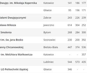 Perspektywy. Ranking liceów ogólnokształcących 2023. Województwo śląskie