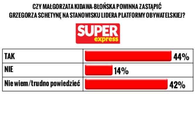 Czy Małgorzata Kidawa-Błońska powinna zastąpić Grzegorza Schetynę na stanowisku lidera Platformy Obywatelskiej?