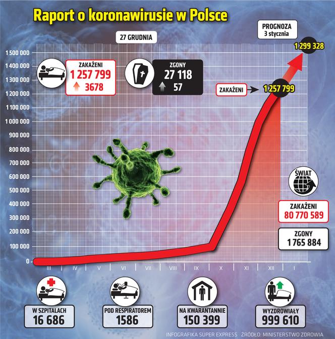 Koronawirus w Polsce - 27.12.2020