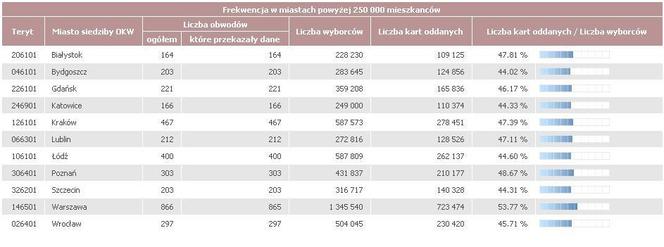 FREKWENCJA, WYBORY 2011: Jaka była frekwencja w Warszawie, Poznaniu, Krakowie?