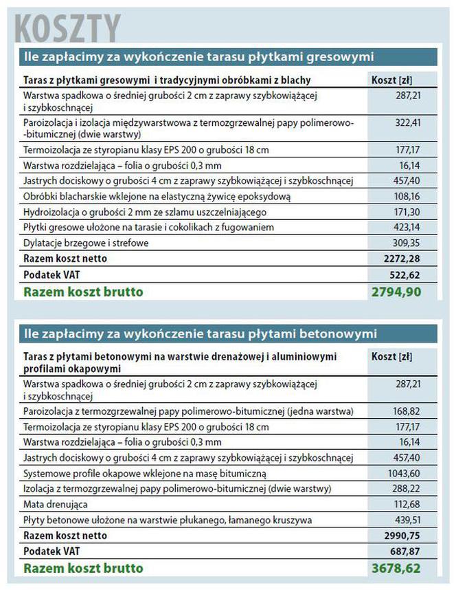 Taras na piętrze - koszty