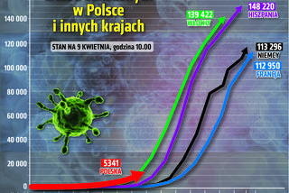 Koronawirus w Polsce i na świecie 09.04.2020 - godzina 10