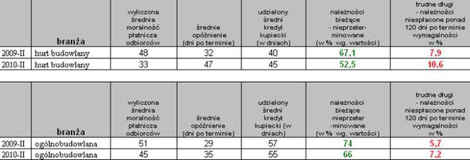 Upadłości firm - w tym roku będzie jeszcze więcej