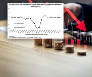 Inflacja spada, lokaty wciąż tracą? Tyle straciłeś na depozytach