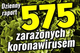 Koronawirus w Polsce. Zakażenia +575, Ofiary +1, Ozdrowieńcy +172. Kolejny wysoki wzrost!