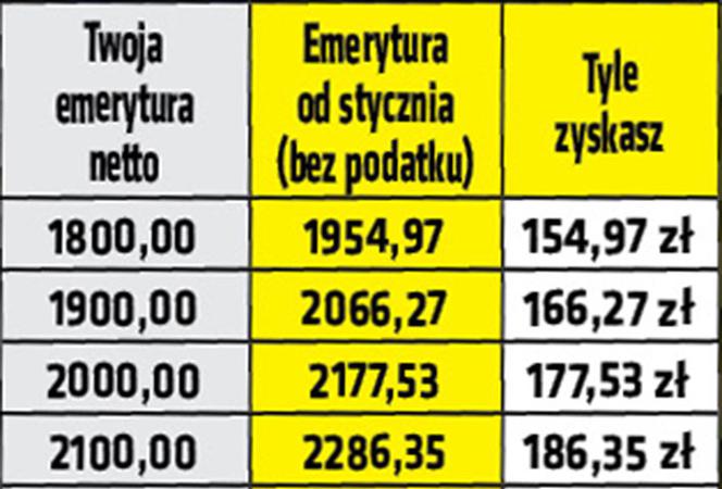 Emerycie, zyskasz nawet 186 złotych