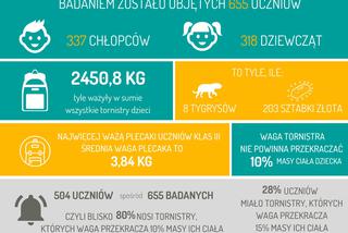 Plecaki uczniów  z wrocławskich podstawówek są za ciężkie!