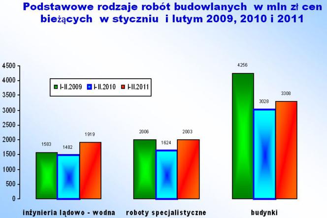 Podstawowe rodzaje robót budowlanych 