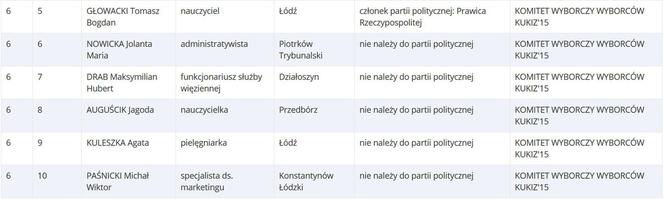 Lista kandydatów startujących do Europarlamentu z woj. łódzkiego