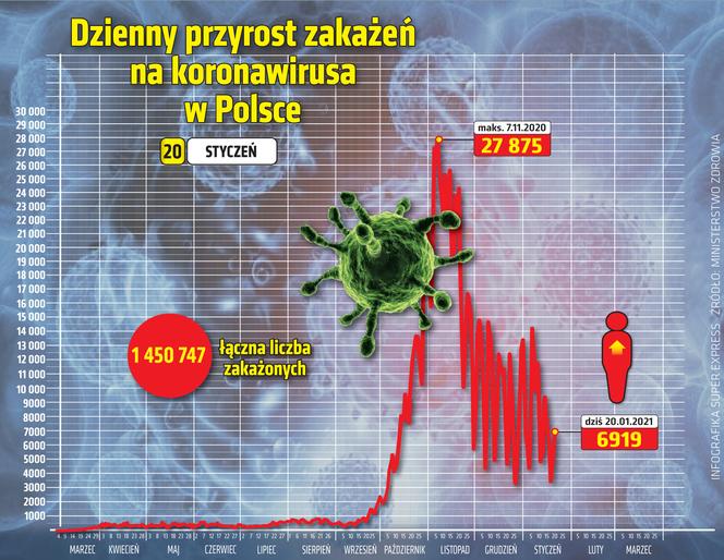 wirus Polska przyrost dzienny 20 1 2021