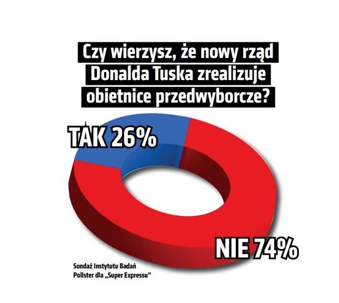 Sondaż, obietnice nowego rządu 