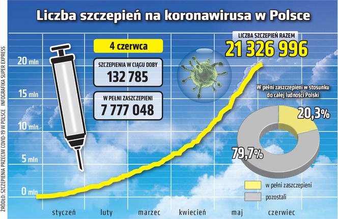 koronawirus szczepienia wykres 4.06.2021