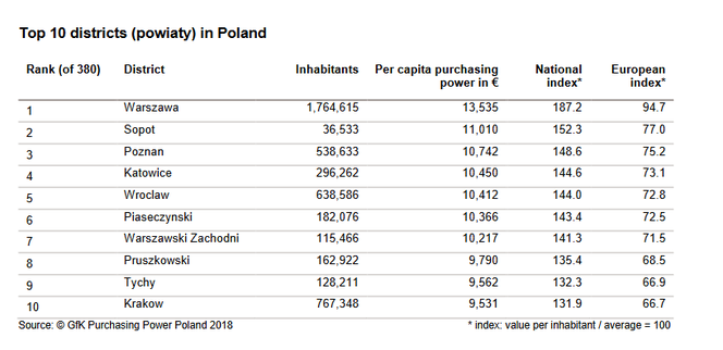 Najbogatsze regiony Polski