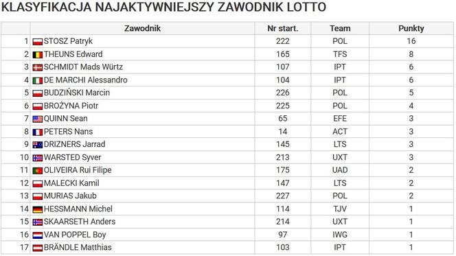 Tour de Pologne 2022 WYNIKI. Klasyfikacja końcowa TdP 2022