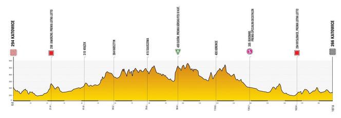 Tour de Pologne Etap 5: Katowice, Mysłowice, Jaworzno, Olkusz