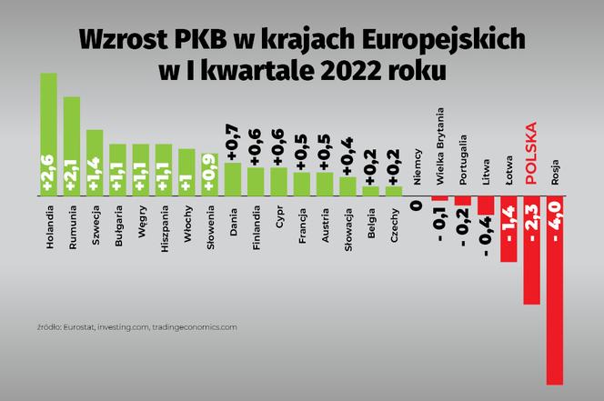 SG Wzrost PKB w krajach Europejskich  w I kwartale 2022 roku