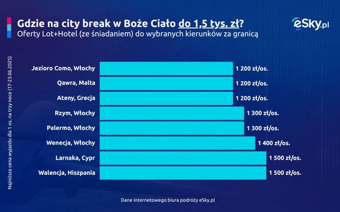 City Break w Boże Ciało 2025 do 1,5 tys. zł