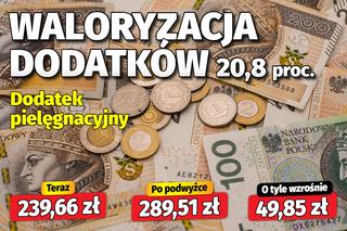waloryzacja dodatków 20,8 proc