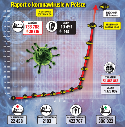 Raport o koronawirusie w Polsce