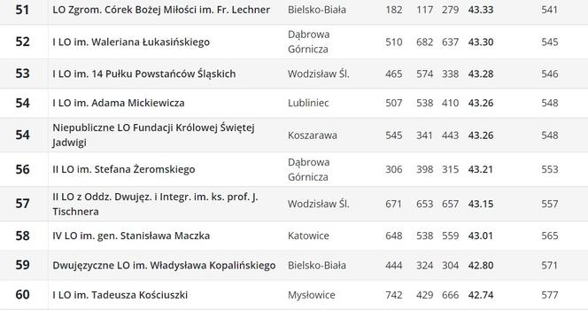 Perspektywy. Ranking liceów ogólnokształcących 2023. Województwo śląskie