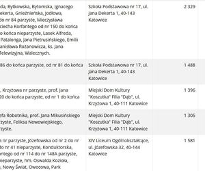Frekwencja wyborcza w Katowicach wg lokali wyborczych