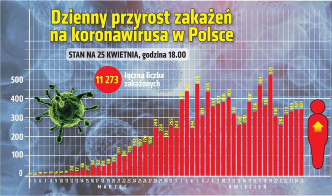Koronawirus w Polsce: 25.04.2020