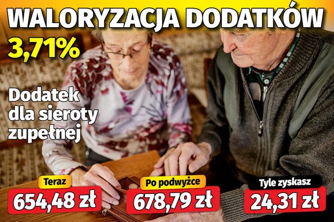Waloryzacja dodatków do emerytur 3,71 proc.
